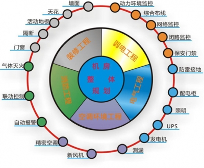 机房工程